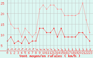 Courbe de la force du vent pour Brest (29)