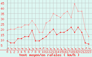 Courbe de la force du vent pour Dijon / Longvic (21)