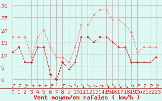 Courbe de la force du vent pour Muret (31)