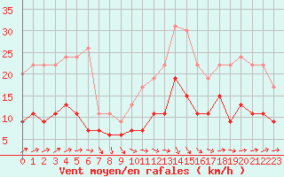 Courbe de la force du vent pour Nmes - Garons (30)