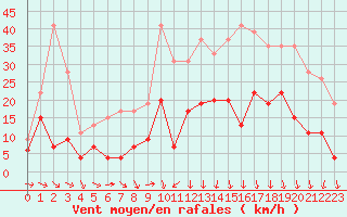 Courbe de la force du vent pour Caen (14)