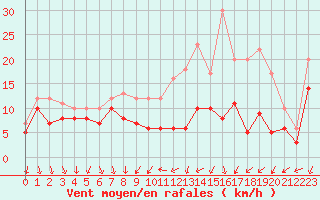 Courbe de la force du vent pour Laval (53)