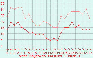 Courbe de la force du vent pour Ile d