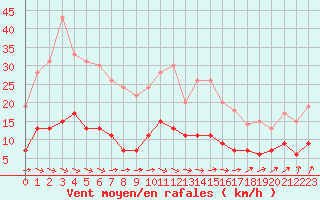 Courbe de la force du vent pour Chartres (28)