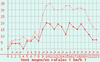 Courbe de la force du vent pour Romorantin (41)