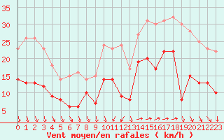 Courbe de la force du vent pour Lorient (56)