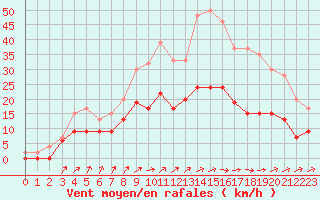 Courbe de la force du vent pour Romorantin (41)