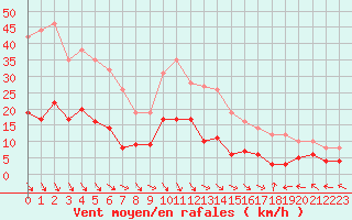Courbe de la force du vent pour Carpentras (84)