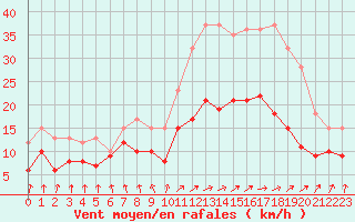 Courbe de la force du vent pour Nantes (44)