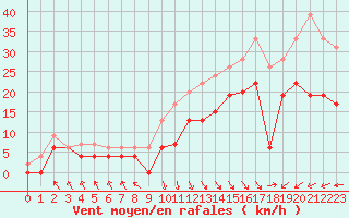 Courbe de la force du vent pour Le Touquet (62)