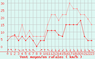 Courbe de la force du vent pour Grenoble/St-Etienne-St-Geoirs (38)