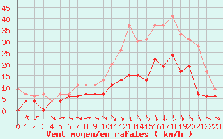 Courbe de la force du vent pour Agen (47)