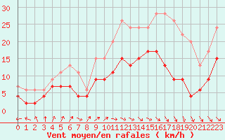 Courbe de la force du vent pour Deauville (14)