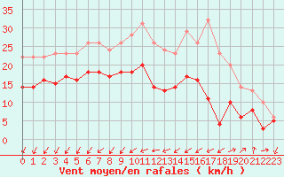 Courbe de la force du vent pour Rochefort Saint-Agnant (17)