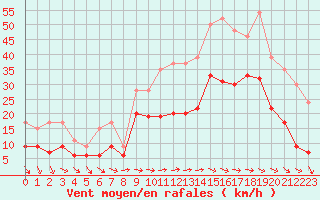 Courbe de la force du vent pour Saint-Quentin (02)