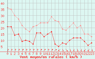 Courbe de la force du vent pour Colmar (68)