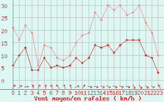 Courbe de la force du vent pour Pau (64)