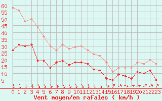 Courbe de la force du vent pour Orange (84)