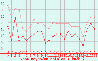 Courbe de la force du vent pour Ajaccio - La Parata (2A)