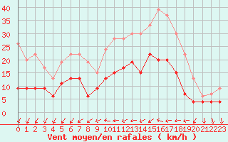 Courbe de la force du vent pour Nantes (44)