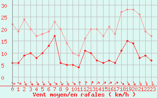 Courbe de la force du vent pour Camaret (29)