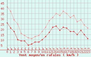 Courbe de la force du vent pour La Rochelle - Aerodrome (17)