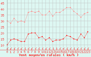 Courbe de la force du vent pour Paris - Montsouris (75)