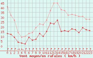 Courbe de la force du vent pour Calvi (2B)