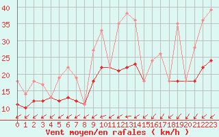 Courbe de la force du vent pour Rochefort Saint-Agnant (17)