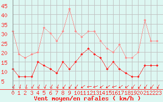Courbe de la force du vent pour Roissy (95)
