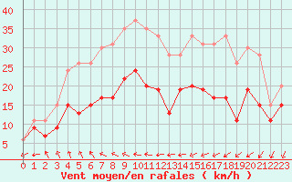 Courbe de la force du vent pour Laval (53)