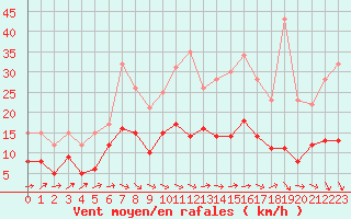 Courbe de la force du vent pour Orly (91)