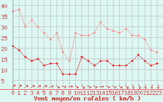 Courbe de la force du vent pour Laval (53)