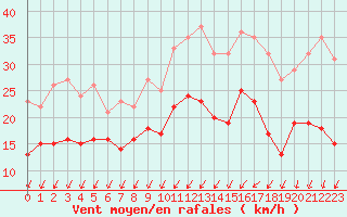 Courbe de la force du vent pour Rochefort Saint-Agnant (17)