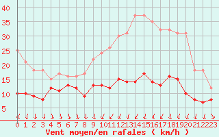 Courbe de la force du vent pour Melun (77)