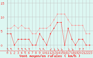 Courbe de la force du vent pour Chambry / Aix-Les-Bains (73)