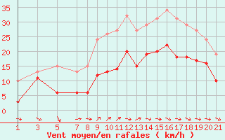 Courbe de la force du vent pour Bonnecombe - Les Salces (48)