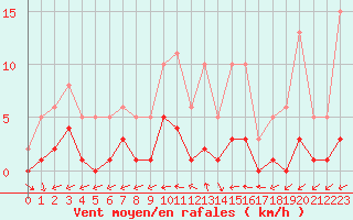 Courbe de la force du vent pour Nonaville (16)