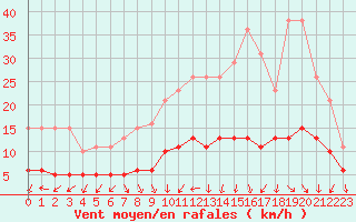 Courbe de la force du vent pour Tour-en-Sologne (41)