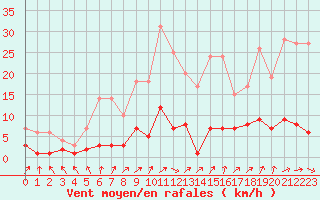Courbe de la force du vent pour Fains-Veel (55)