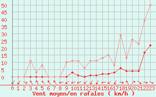 Courbe de la force du vent pour Montredon des Corbires (11)