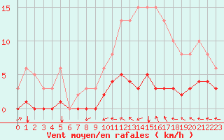 Courbe de la force du vent pour Boulaide (Lux)