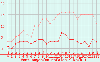 Courbe de la force du vent pour Nostang (56)