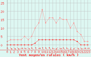 Courbe de la force du vent pour Bouligny (55)