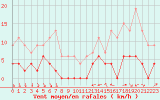 Courbe de la force du vent pour Nmes - Courbessac (30)