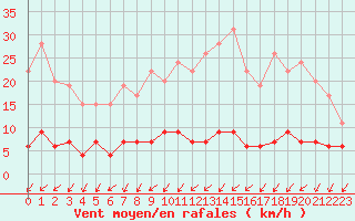 Courbe de la force du vent pour Besanon (25)