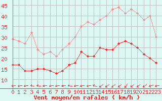 Courbe de la force du vent pour Le Havre - Octeville (76)