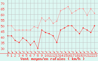 Courbe de la force du vent pour Pointe du Raz (29)