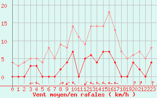 Courbe de la force du vent pour Auch (32)