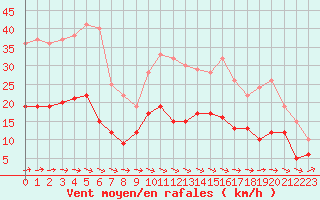 Courbe de la force du vent pour Auxerre-Perrigny (89)